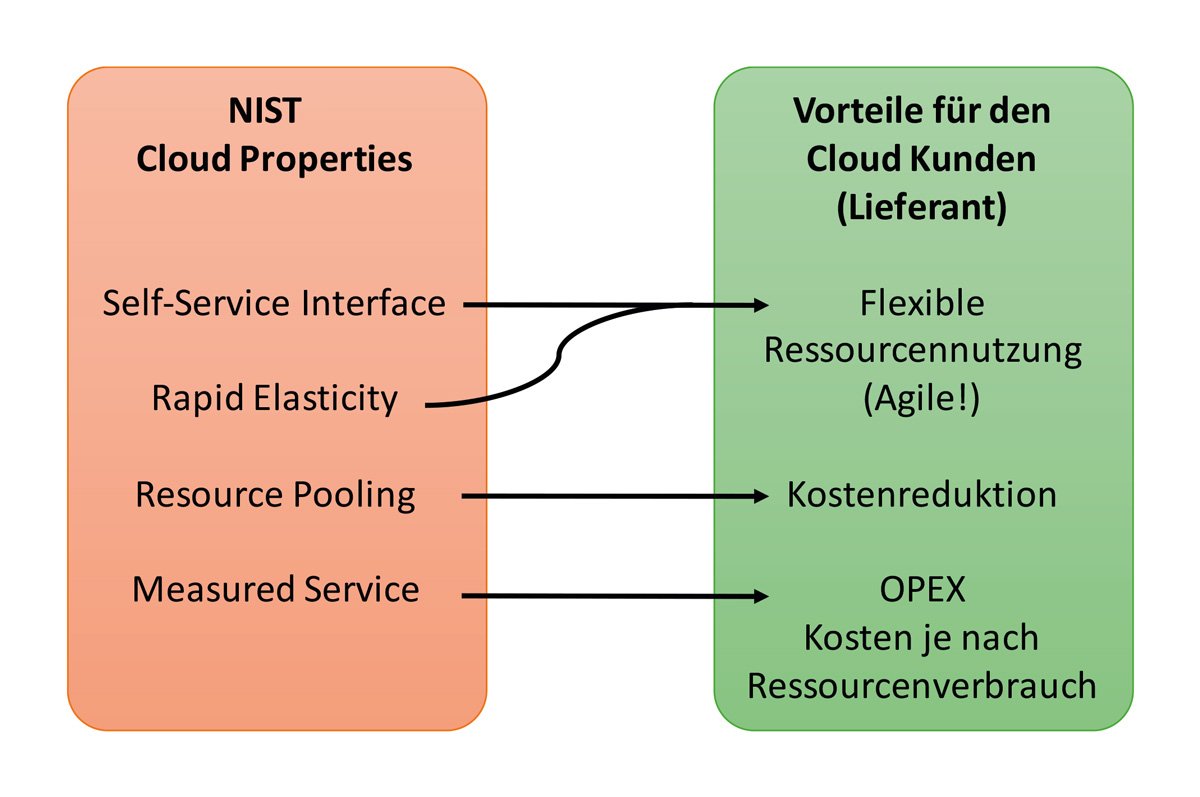 Cloud-Computing im Großkonzern