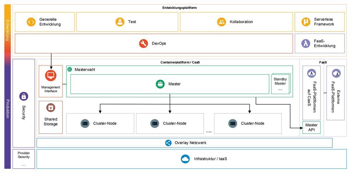 Cloud-native Architekturen