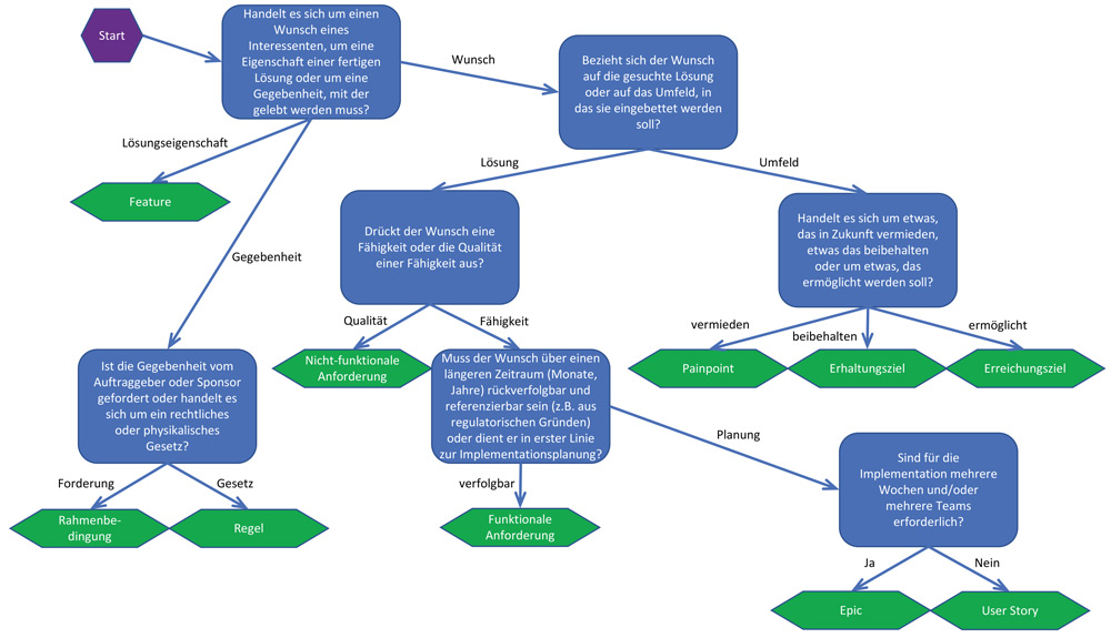 Von Anforderungen und Zielen