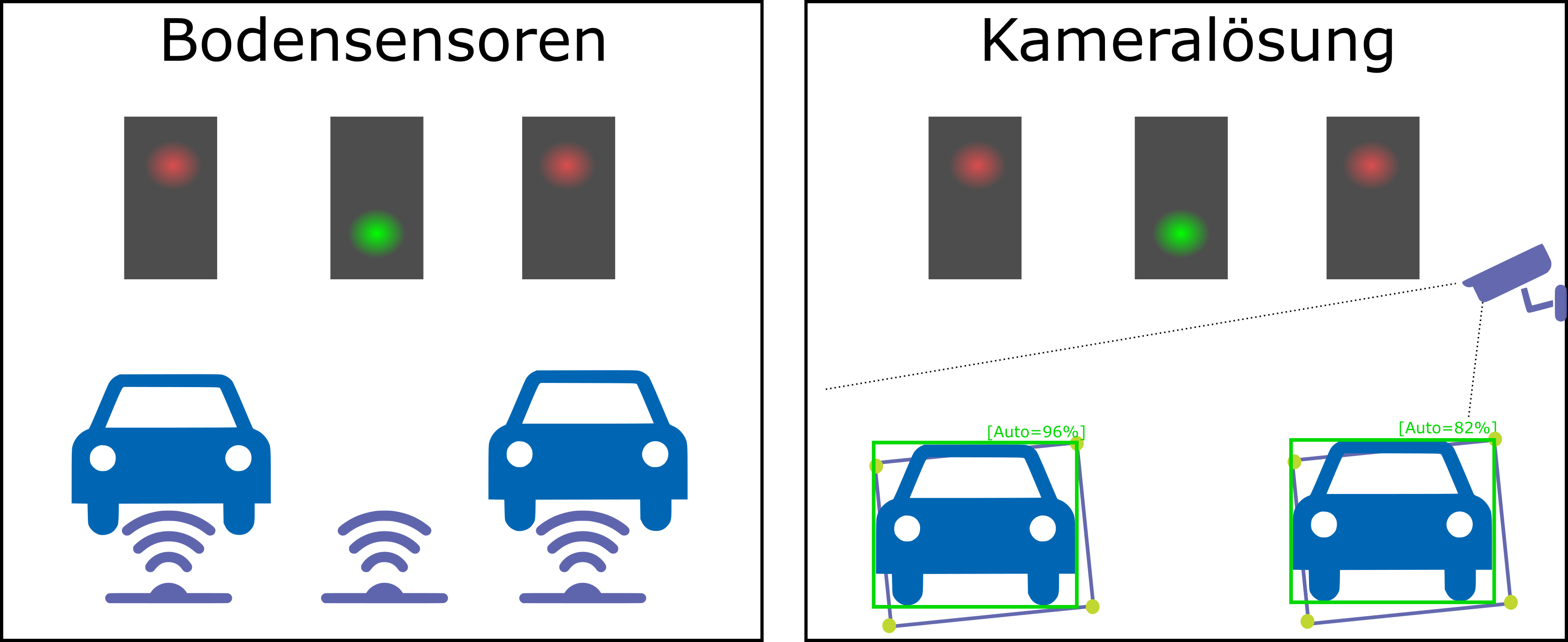 Abb. 1 Bodensensoren vs. kamerabasierte Parkplatzbelegung