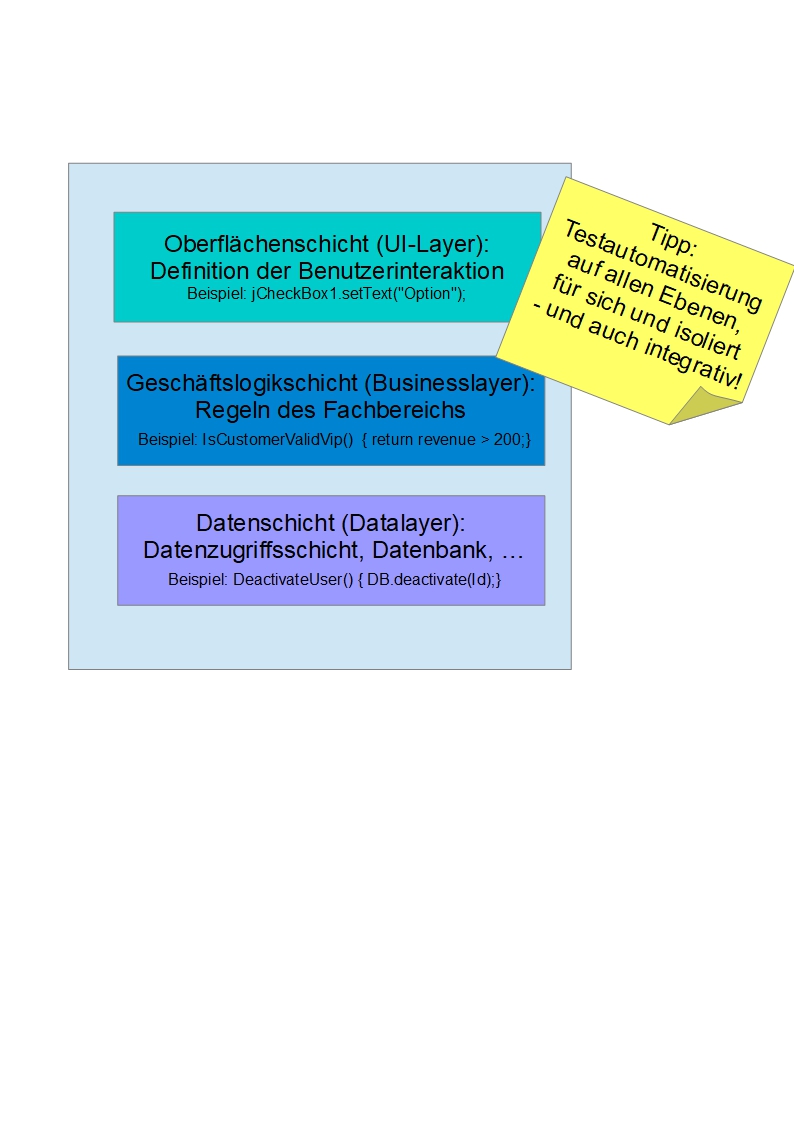 Abb. 1 Drei-Tier Architecture