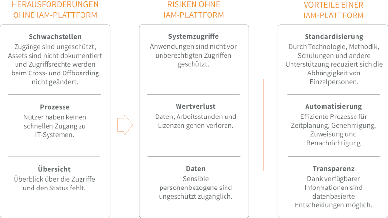 Abb. 1 Risiken ohne und Sicherheit mit einer IAM-Plattform