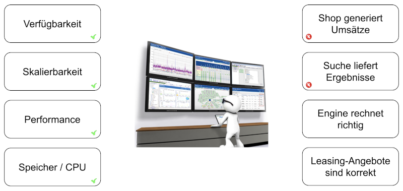 Abb. 1 Technische- vs. Business-Kennzahlen