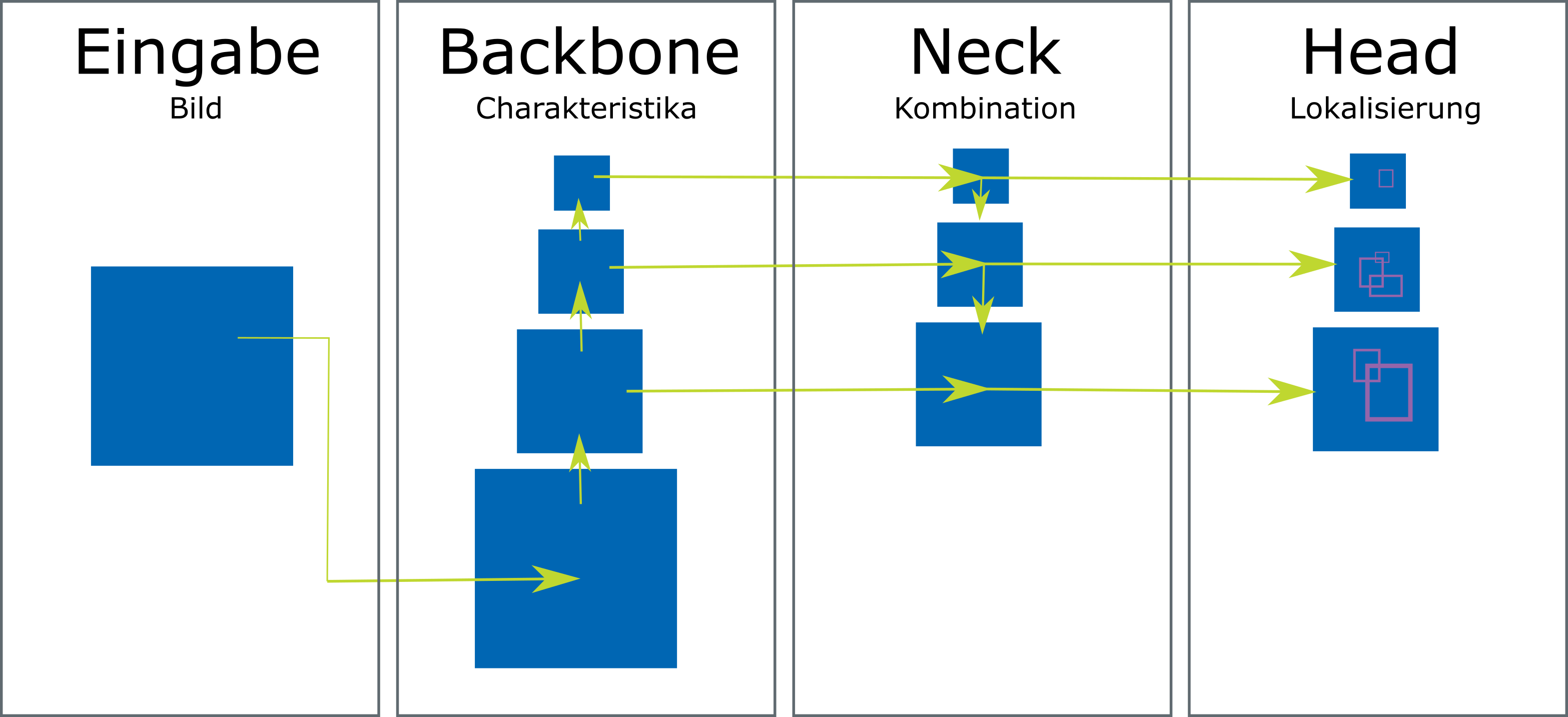 Abb. 2 Ablauf des YOLOv4-Algorithmus