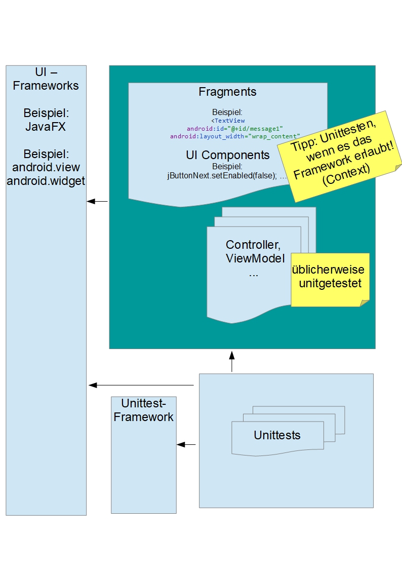 Abb. 4 UI Layer und Referenzen