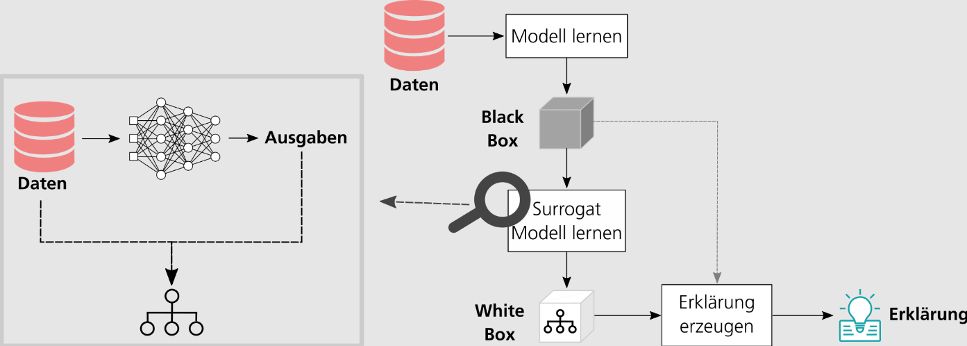 Abb. 4 Von der Blackbox zur Erklärung Extraktion von Whitebox-Modellen aus Blackbox-Modellen
