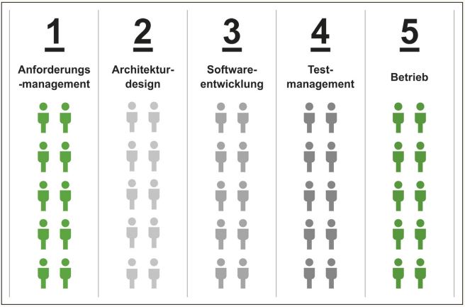 Abb1_Arbeitsteilige funktionaleSoftwareentwicklungsorganisation