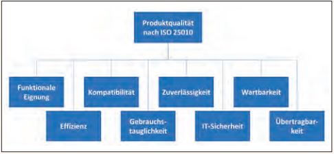 Abb1_MerkmalederProduktqualitaetnachISO25010