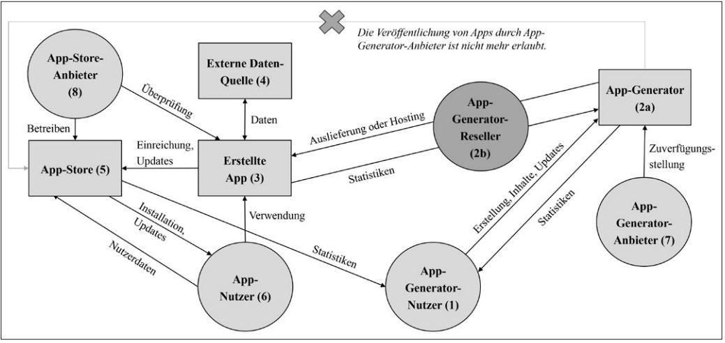 Abb1_ModelldesAppGeneratorOekosystems