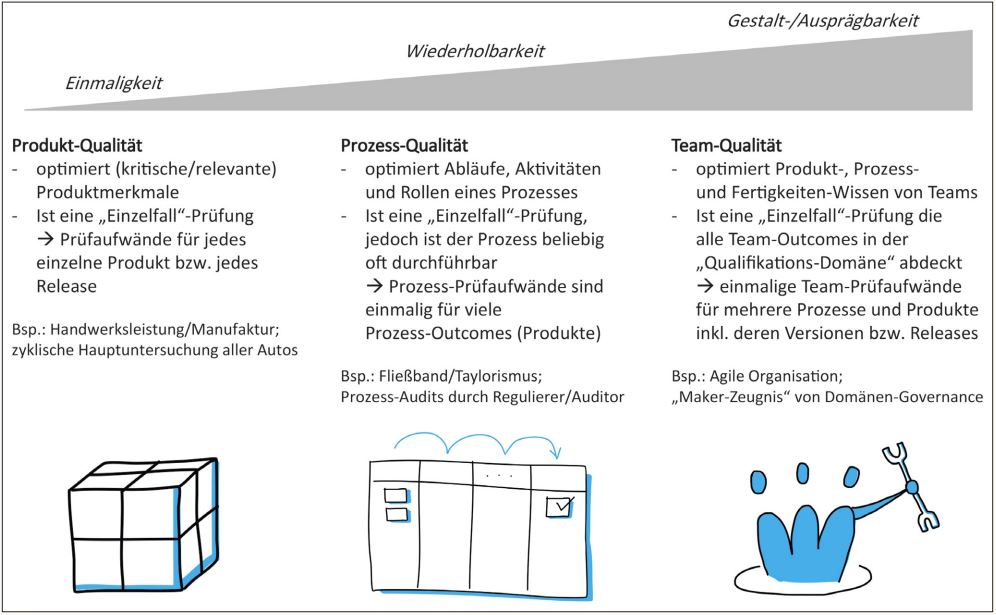 Abb1_QualitaetfuerGestaltungsfreiraeumemittelsdenneuen3DimensionTeamqualitaet