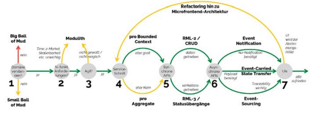 Abb1_SiebenWeggabelungenimSoftwareDesignnachDDD