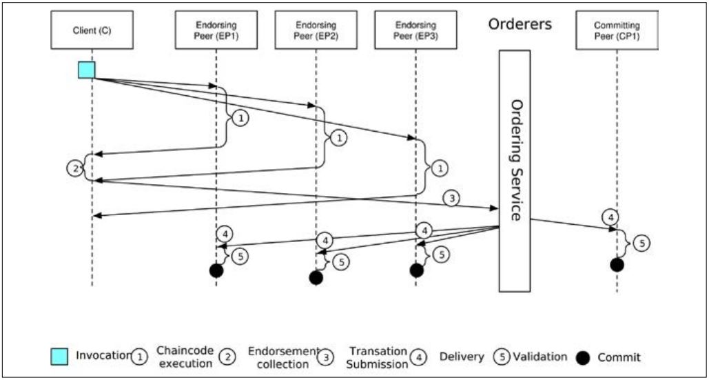 Abb1_StufenderTransaktionsausführungbeiFabric