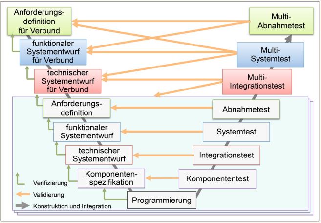 Abb1_V-ModelldaserweiterteVModellfuerMultisysteme