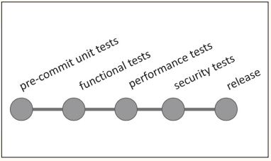 Abb1_VereinfachteDarstellungeinerCICDDeploymentPipeline
