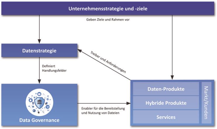 Abb1_ZusammenspielvonDatenstrategie