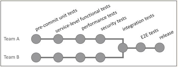 Abb2_CICDPipelinesmitIntegrationstestphase