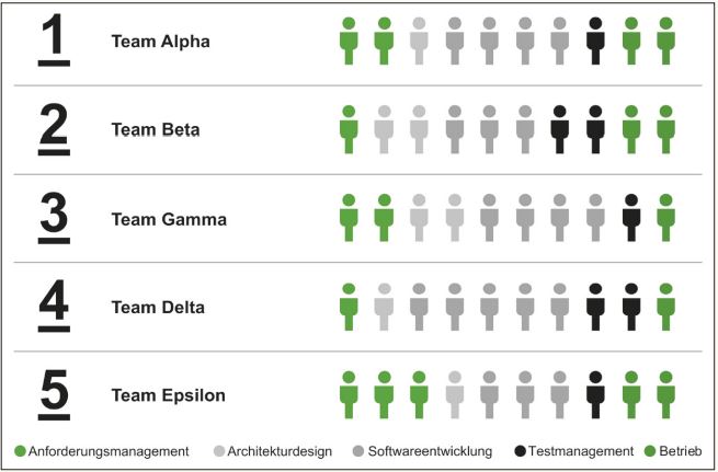 Abb2_CrossfunktionaleFeatureTeams