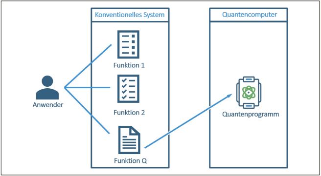 Abb2_DerQuantencomputerbietetDienste