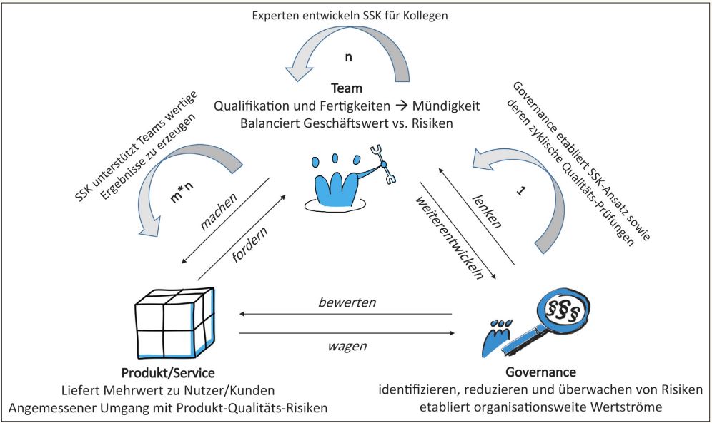 Abb2_InteraktionvonGovernanceTeamundProduktsowieeinBeispielfuerSkalierungvonSSKs