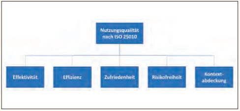 Abb2_MerkmalederNutzungsqualitaetnachISO25010