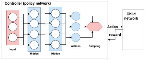 Abb2_PolicygradientNeuralArchitectureSearch