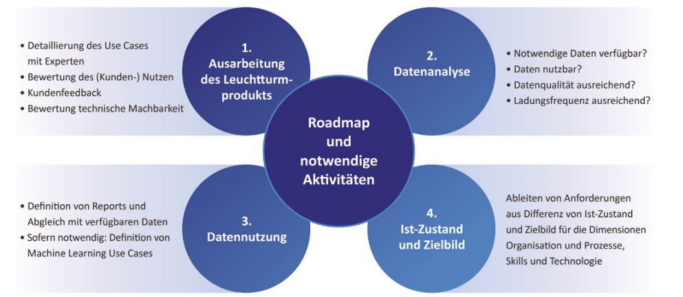 Abb2_ProzessschrittezurErstellungderRoadam