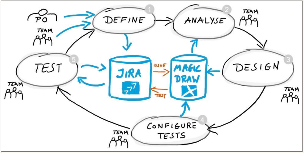 Abb2_RundreisedurchdenEntwicklungszyklus