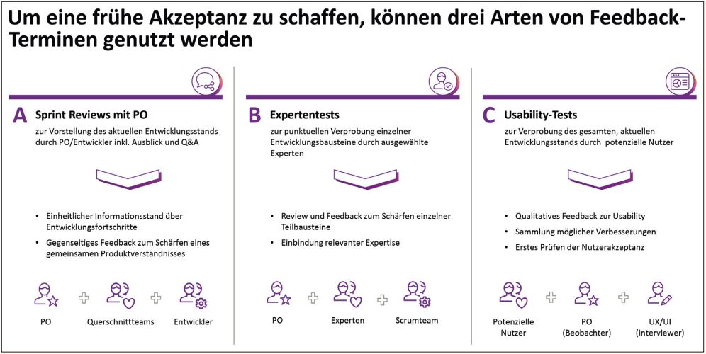 Abb3_DritteStufeSprintreviewsExpertenundUsabilityTests