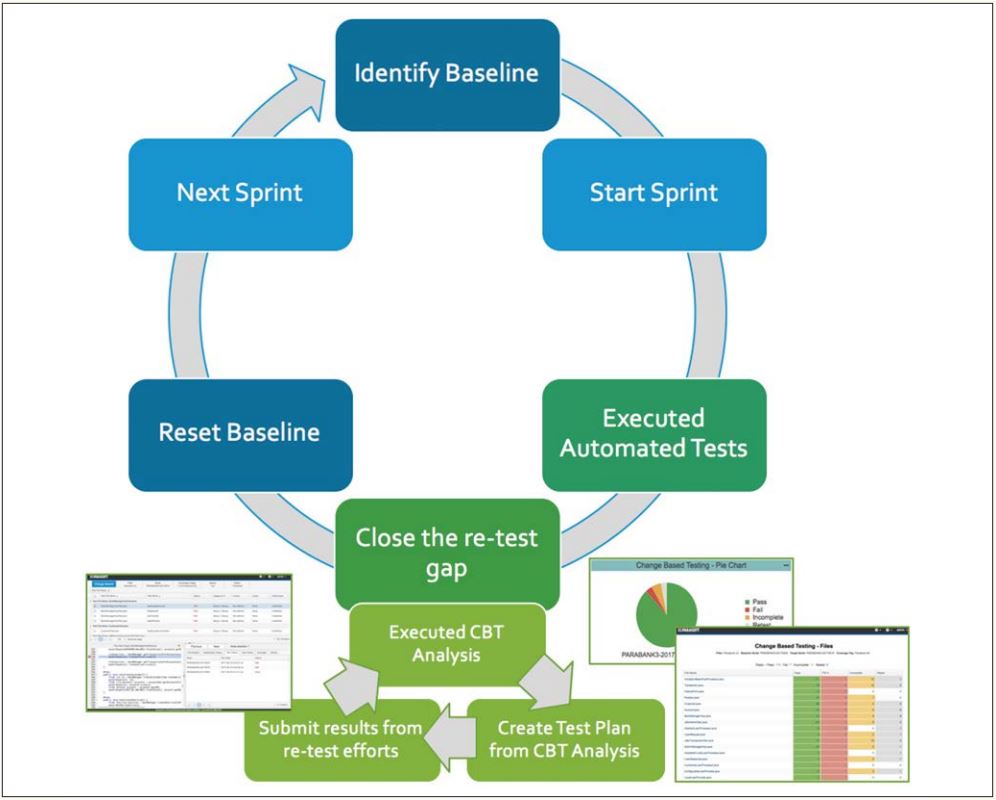 Abb3_FueroptimaleErgebnissebeideragilenEntwicklungspielenTestseineentscheidendeRolleimWorkflow