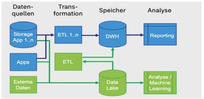 Abb3_KombinierteDataWarehouseunddDataLakeArchitektur