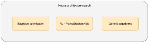 Abb3_TechnikenumNeuralArchitectureSearchumsetzen