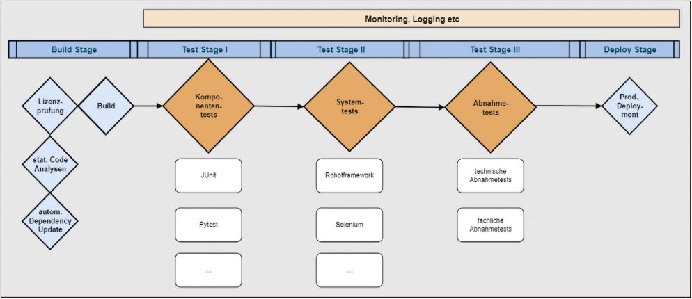 Abb3_TeststufenundPipelineStruktur