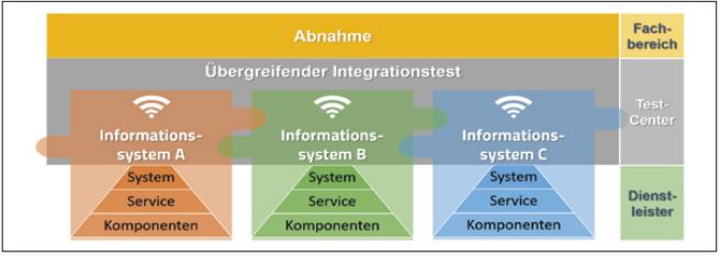 Abb3_UbergreifenderIntegrationstestdurcheinTestcenter