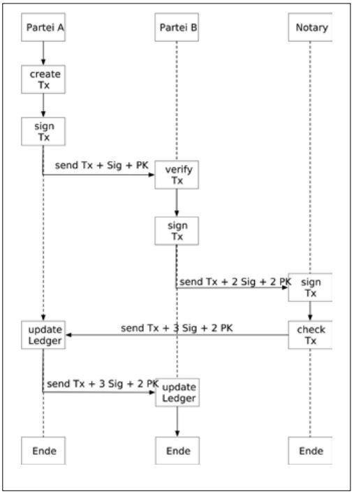 Abb3_VerlaufeinerTransaktion