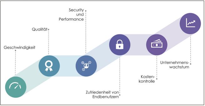 Abb3_WichtigeGeschaeftstreiber