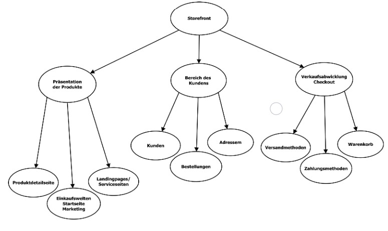 Abb3_ZerlegungindieeinzelnenServices