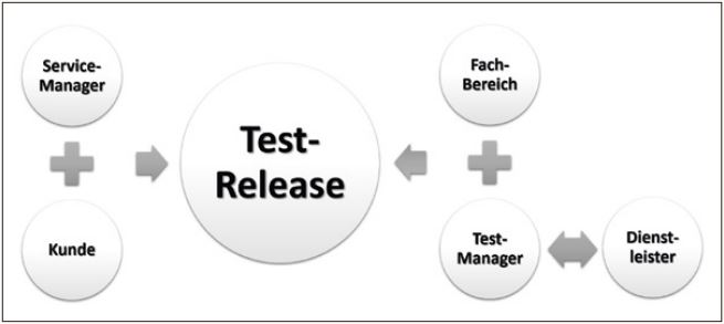 Abb4_AbstimmungsaufgabenderServiceundTestmanager