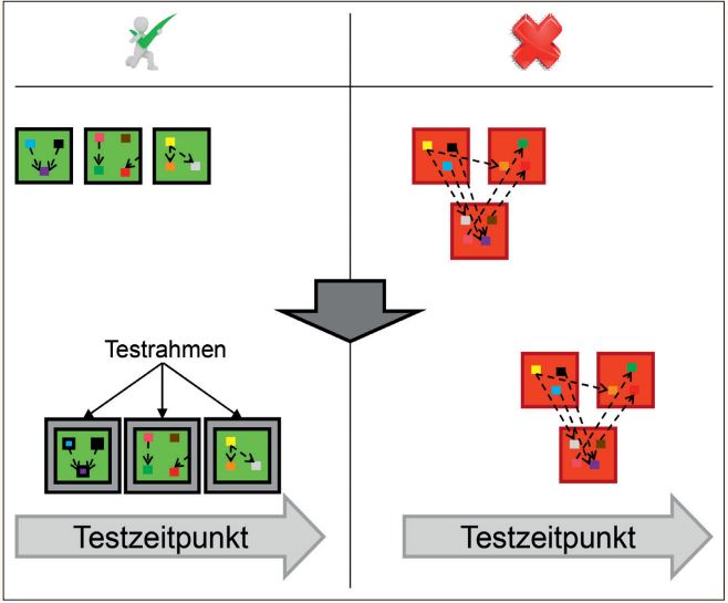 Abb4_AuswirkungniedrigerKohaesionaufdenTestprozess