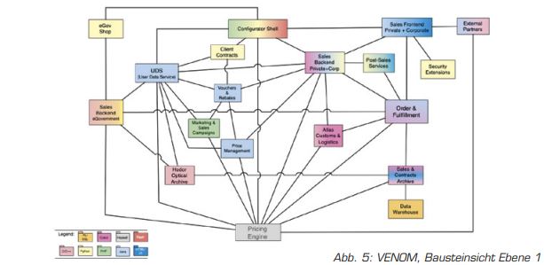 Abb5_VenoomBausteinsicht