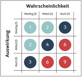 Abb6_JefrueherRisikenerkanntwerden