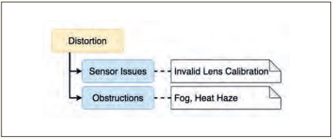 Abb6_UnterteilungderHauptkategorieDistortion