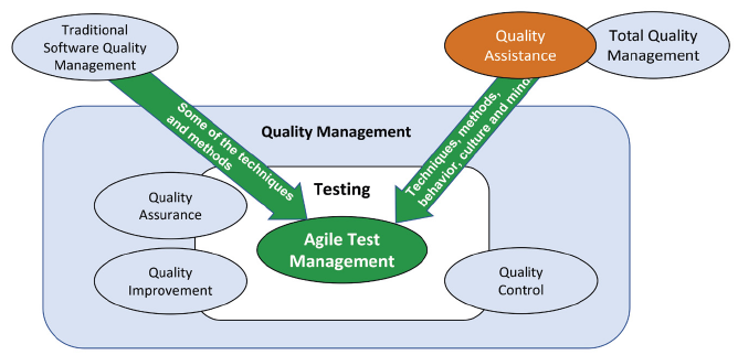 Abb 01_Quality Assistance-Ansatz im Qualitätsmanagement