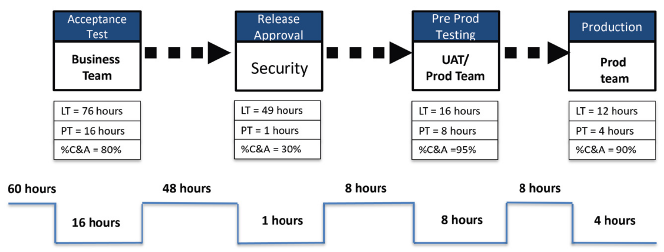 Abb 02_Beispiel einer DevOps Value Stream Map
