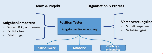 Abbildung 1_Grundschema Kompetenzbereiche