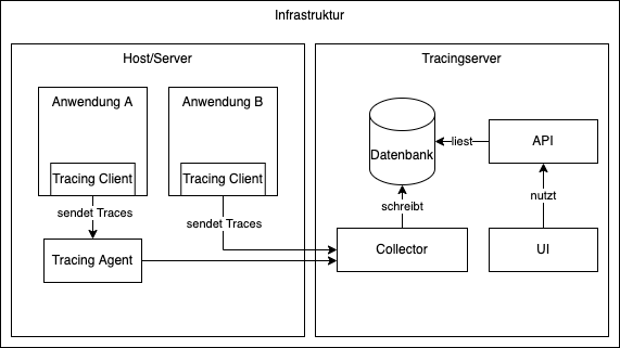 Tracing in verteilten Anwendungen