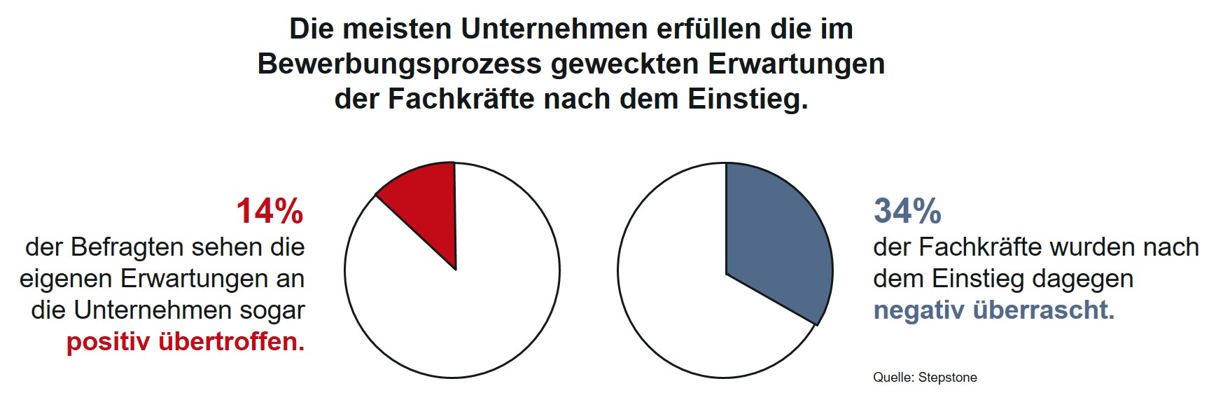 Erwartungen Bewerber