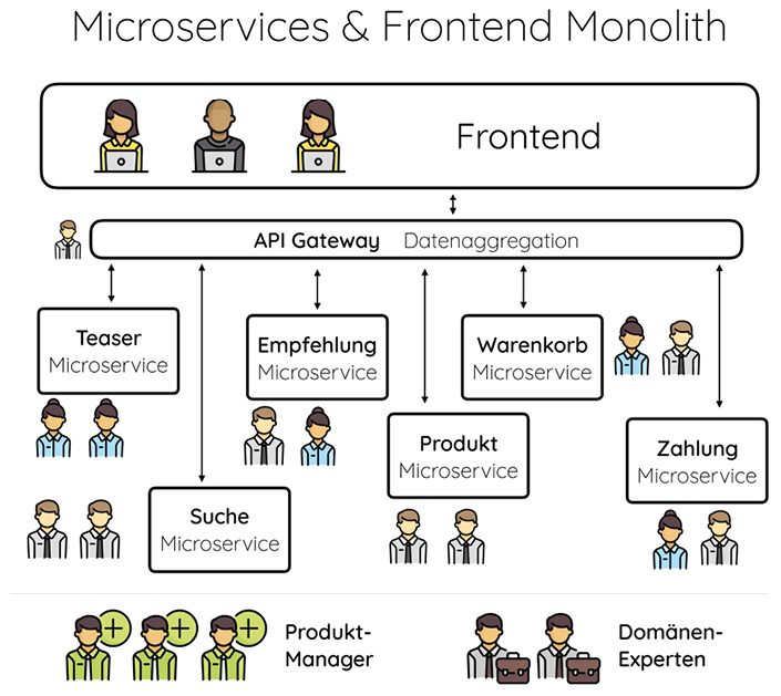 Nicht nur Microservices in der Oberfläche