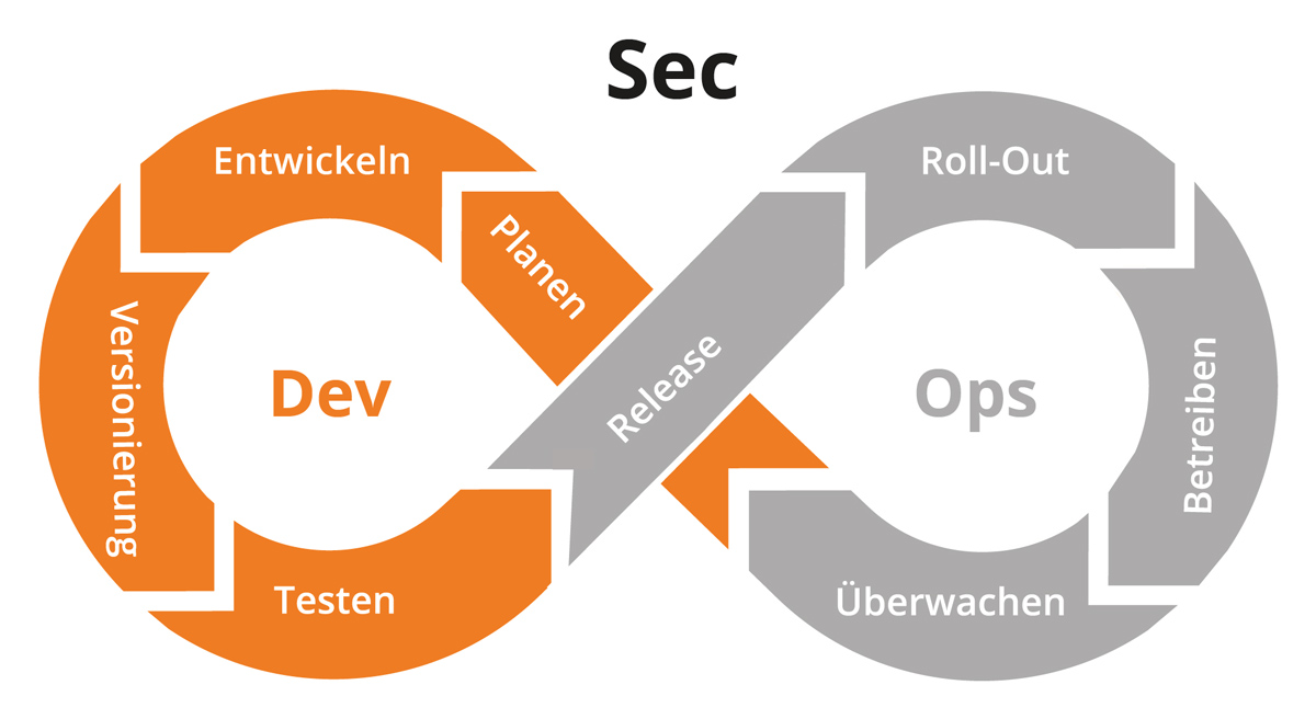 Dev(Sec)Ops