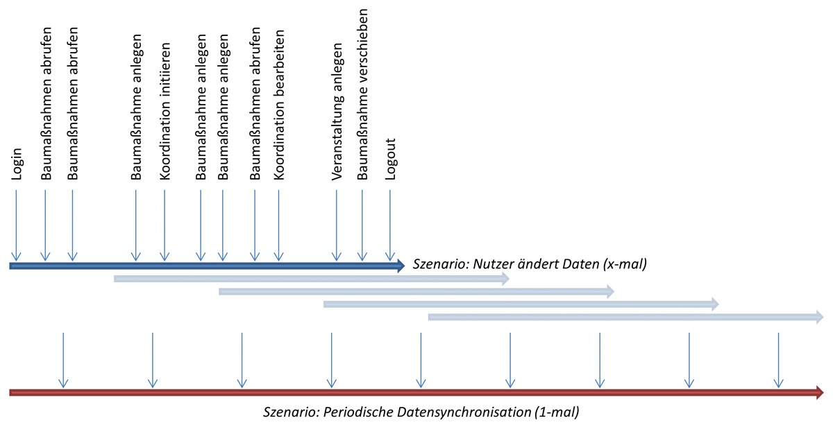 Sokenou-Abb-4-Average-Hour-Baumassnahmen