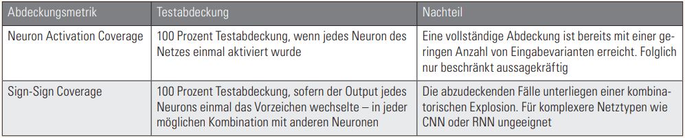 Tabelle1_AbdeckungsmetrikenfuerneuronaleNetze